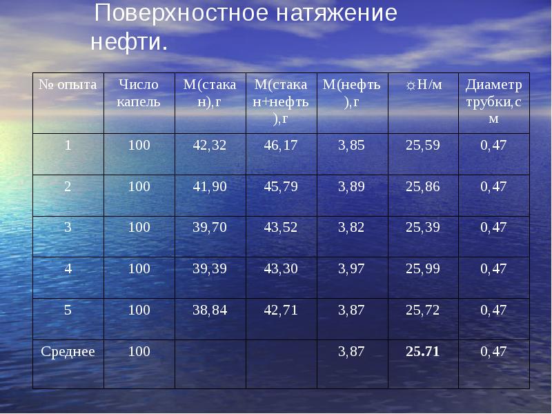 Вода поверхностное натяжение при 20. Межфазное натяжение нефть вода. Поверхностное натяжение нефть вода.