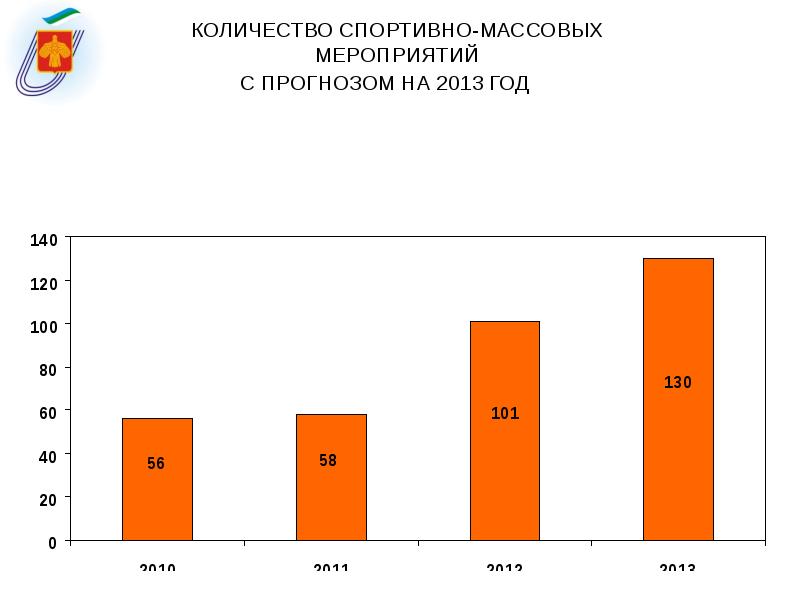 Количество спорта. Массовые мероприятия статистика. Статистика массовых физкультурных мероприятий. Количество спортивных мероприятий в Москве статистика. Посещаемость массовых мероприятий в Челябинске количество.