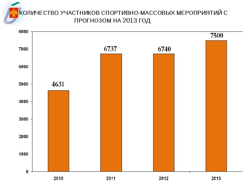 Сколько участников в москве