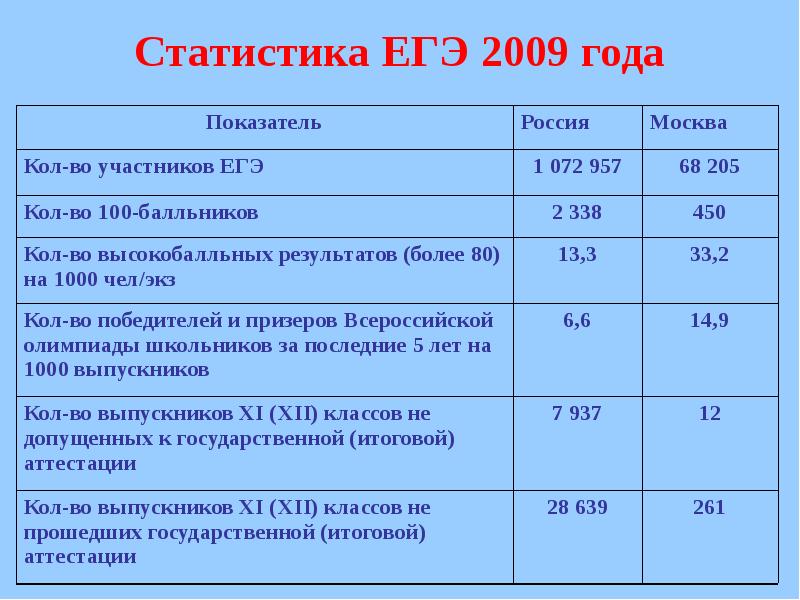 Статистика егэ 2023 математика. Статистика ЕГЭ. ЕГЭ 2009 год. Статистика ЕГЭ по предметам. Статистика ЕГЭ по годам.