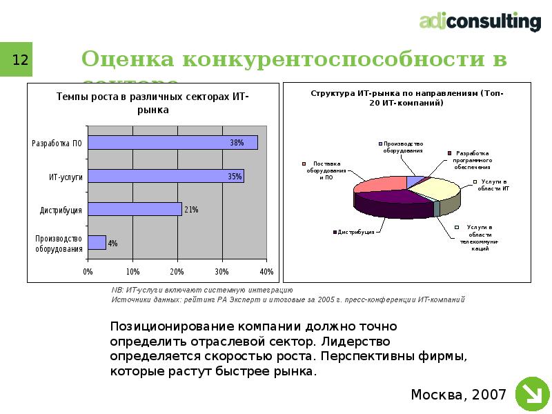 Рынок оценки бизнеса. Оценка конкурентов. Оценка рынка. Оценка рынка оборудования. Оценка рынка для презентации.