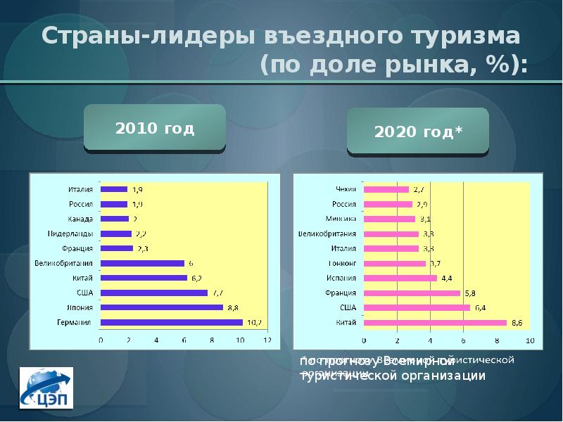 Презентация международный туризм в различных странах и регионах мира