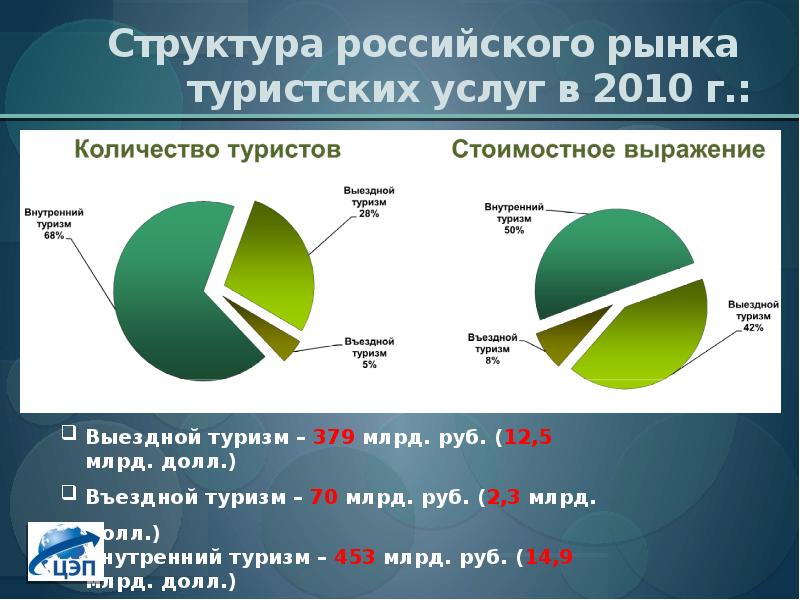 Структура туризма. Структура российского рынка туристических услуг. Структура рынка туристских услуг. Структура туристического рынка России. Туристический рынок России.