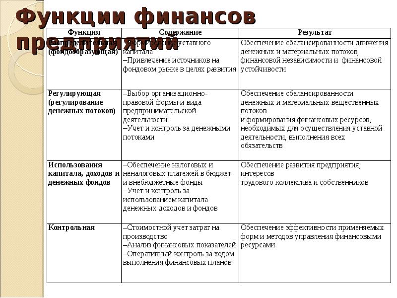 Функции финансов предприятия. Функции финансов организации вопросы. Содержание и функции финансов предприятий. Функции финансов коммерческих организаций (предприятий).. Функции, характерные финансам организаций:.