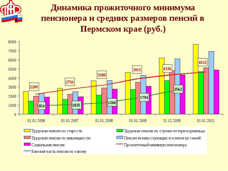 Размер пенсии пермский край. Прожиточный минимум пенсионера динамика. Величина прожиточного минимума пенсионера. Соотношение средней пенсии и прожиточного минимума. Динамика величины прожиточного минимума в России.