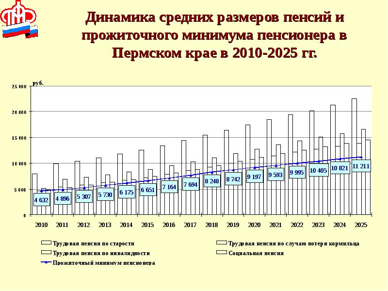 Величина пенсии по годам. Прожиточный минимум в Пермском крае на 2021. Динамика размера пенсии. Динамика величины прожиточного минимума в России. Средний размер пенсии.