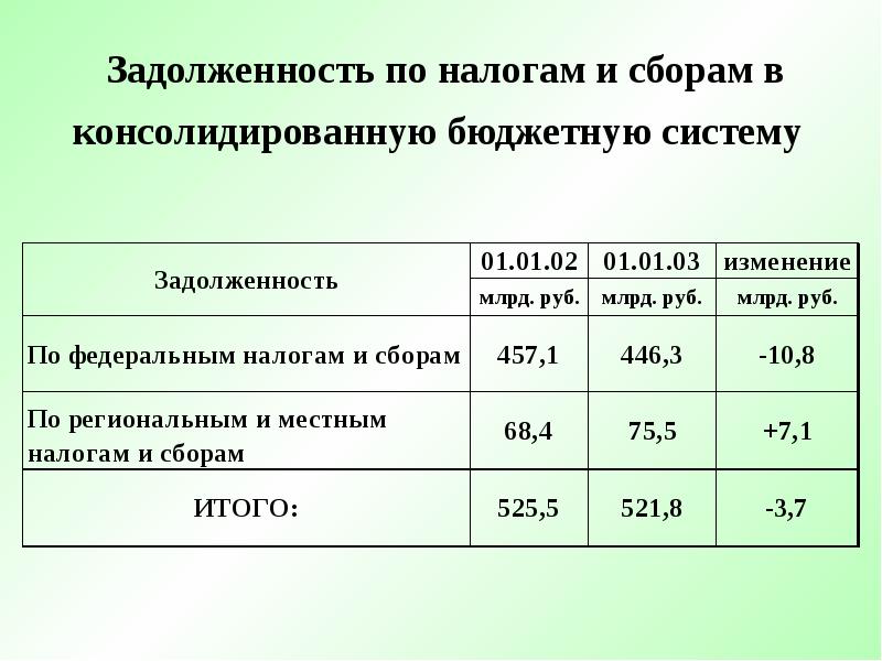 Задолженность бюджету по налогам. Задолженность по налогам и сборам. Задолженность перед бюджетом по налогам. Задолженности по налогам и спорам. Задолженность перед бюджетом по налогу и сбору.