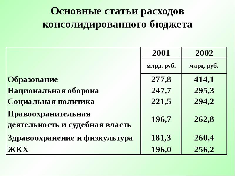 Статьи расходов. Основные статьи расходов. Основные статьи затрат. Затраты основные статьи затрат. Главные статьи.