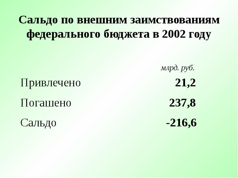 Величина сальдо государственного бюджета.