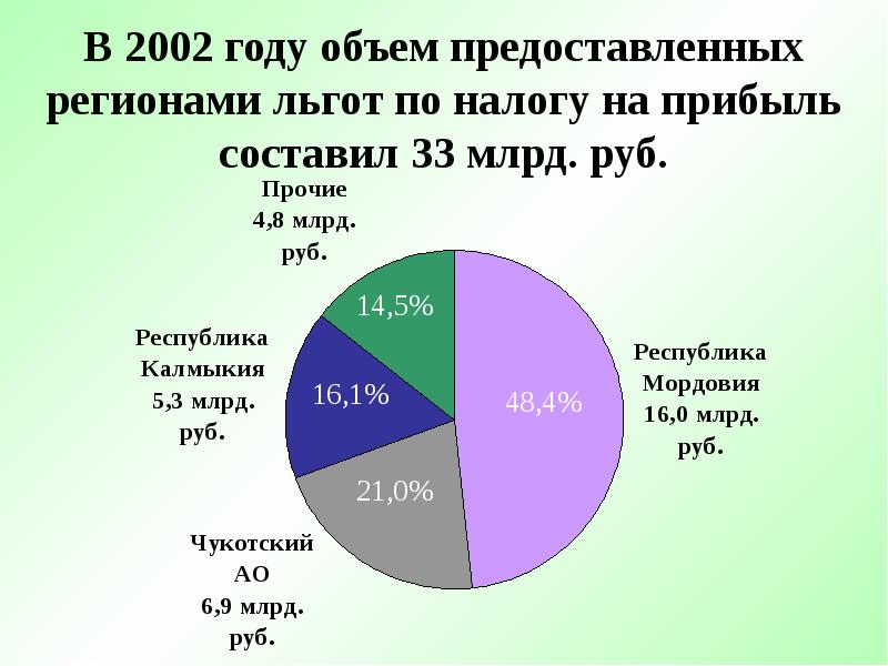 Объем года 2005. Объем предоставленных налоговых льгот. Льготные регионы по налогам.