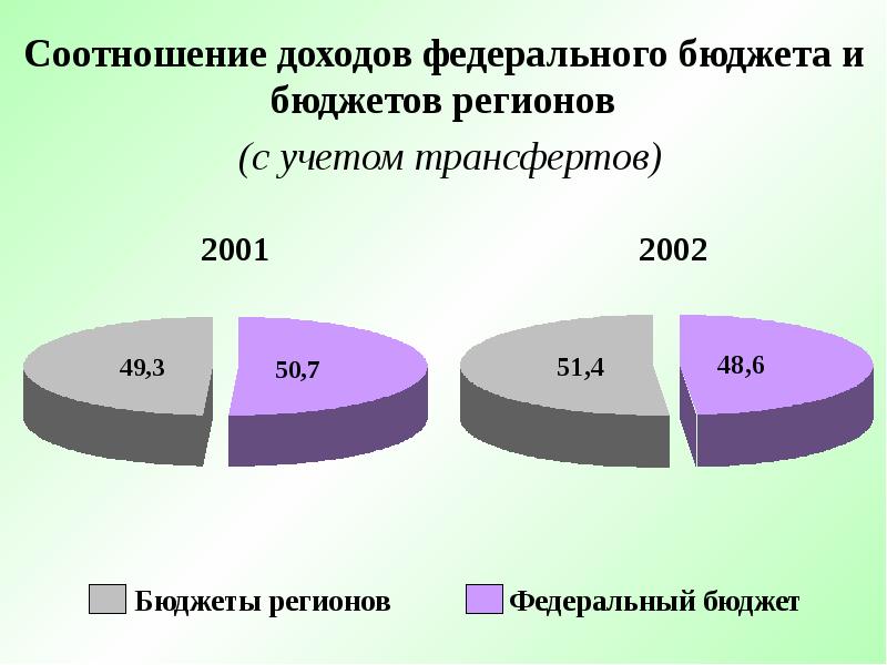 Соотношение доходов. Соотношение доходной и расходной частей бюджета. Соотношение доходов бюджетов РФ. Поступления в федеральный бюджет по регионам. Соотношение доходов бюджета.