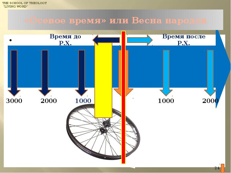 Ось времени