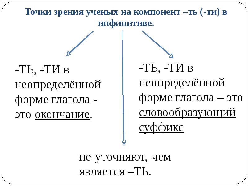 Инфинитив как пишется. Ть это суффикс или окончание у глаголов неопределенной формы. Окончания глаголов в неопределенной форме. Ть в глаголах это суффикс или окончание. Глагол не определённой формы окончание.