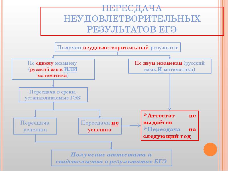 Пересдача экзамена через сколько