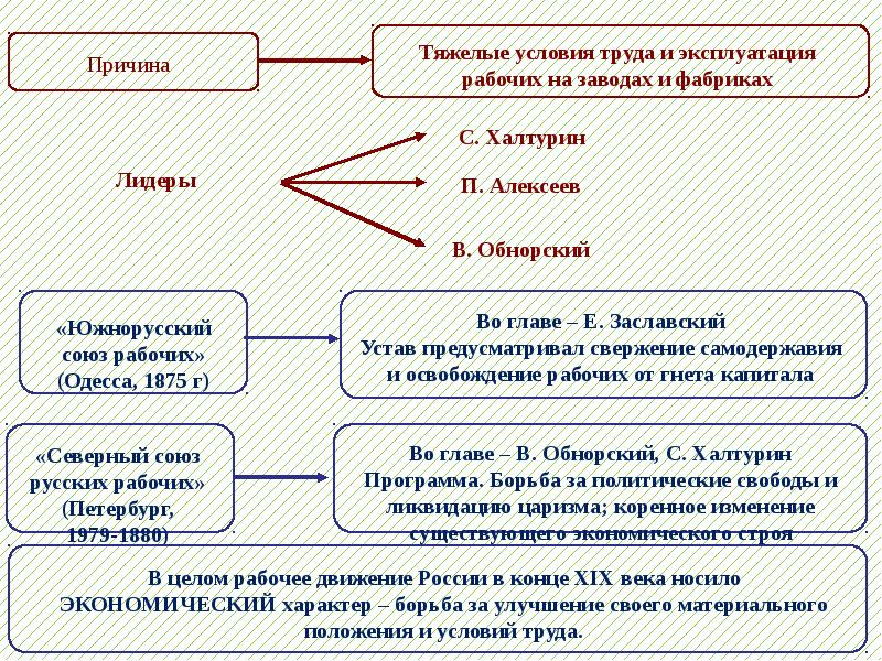 Общественные движения второй половины 19 века презентация