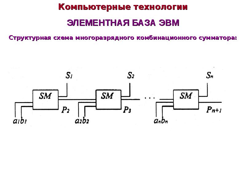 Структурная схема сумматора