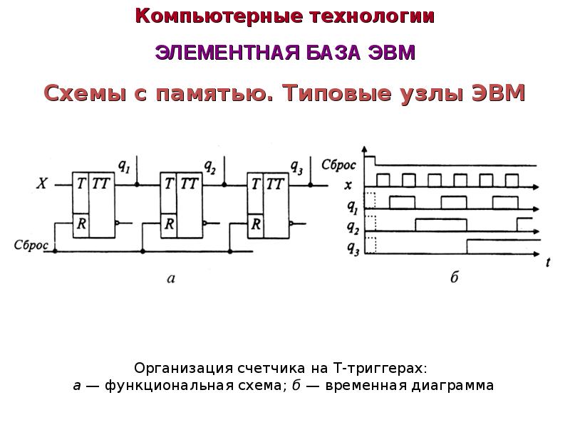 Временные диаграммы работы сумматора