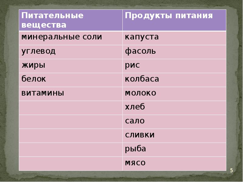 Соответствие веществ и продуктов. Питательные вещества в продуктах. Продукты богатые питательными веществами. Таблица продукты питание богатые питательными веществами. К каким питательным веществам относится колбаса.