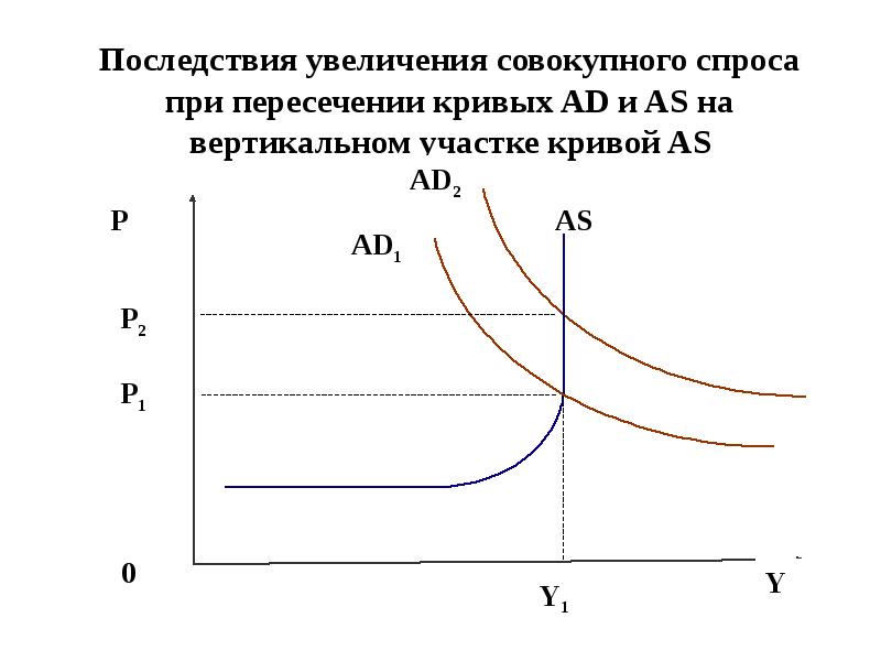 Увеличение совокупного спроса. Последствия увеличения совокупного спроса. Пересечение кривых совокупного спроса и совокупного предложения. Рост совокупного спроса. Увеличение совокупного спроса вызывается.