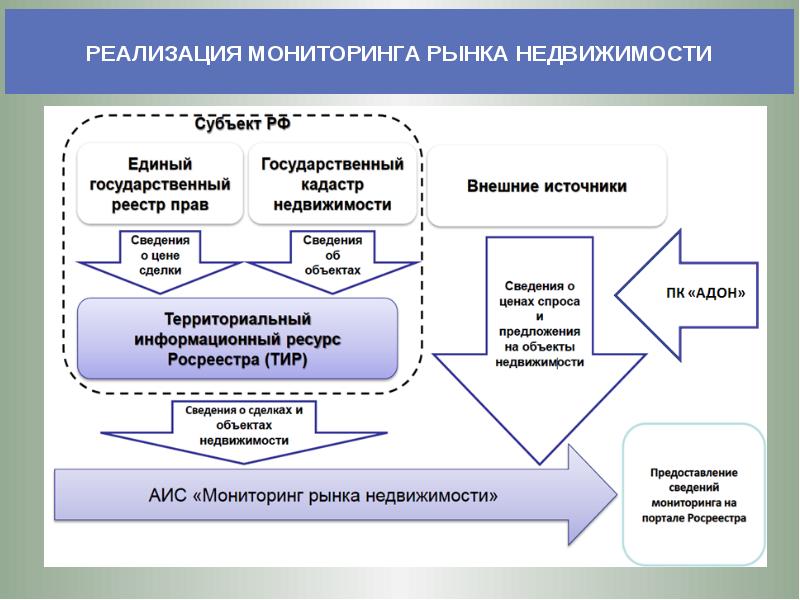 Рыночная реализация. Мониторинг рынка. Мониторинг рынка недвижимости. Цели мониторинга рынка. Методы мониторинга рынка.