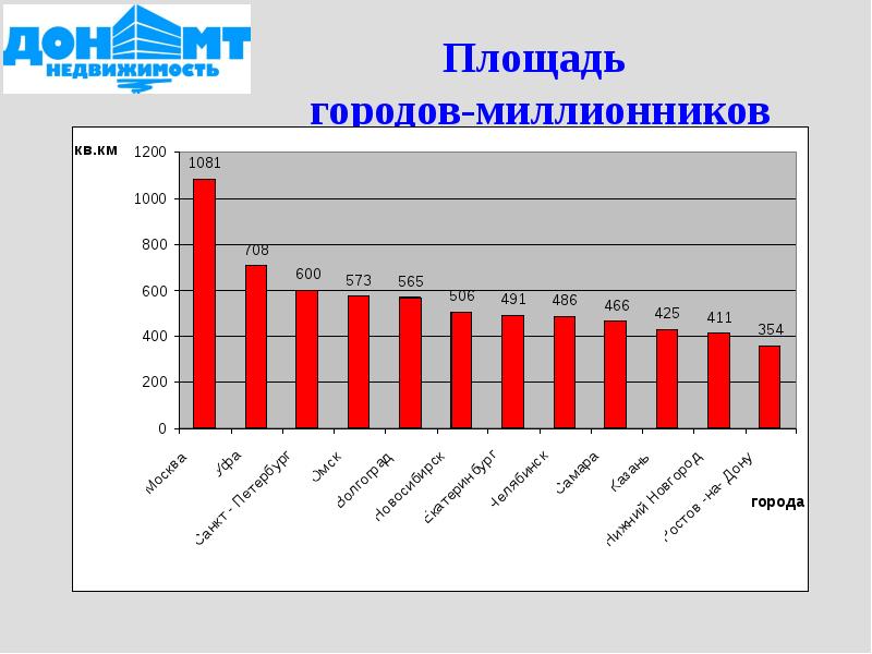 Россия площадь занятая городами