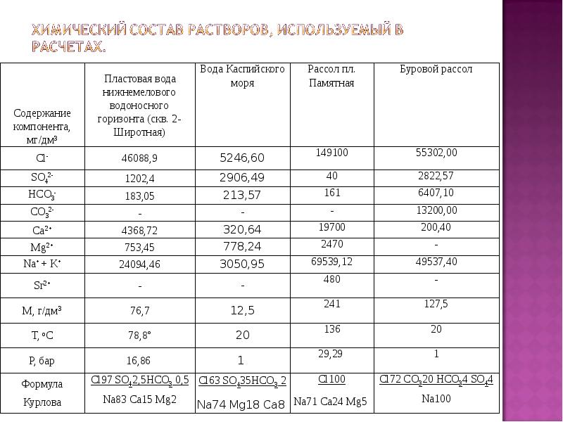 Содержание солей. Химический состав воды черного моря таблица. Состав воды Каспийского моря.