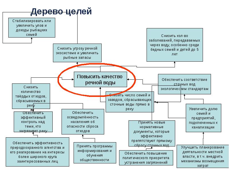 Дерево целей. Дерево проблем и целей. Дерево целей семья. Дерево целей образование. Дерево целей проекта.