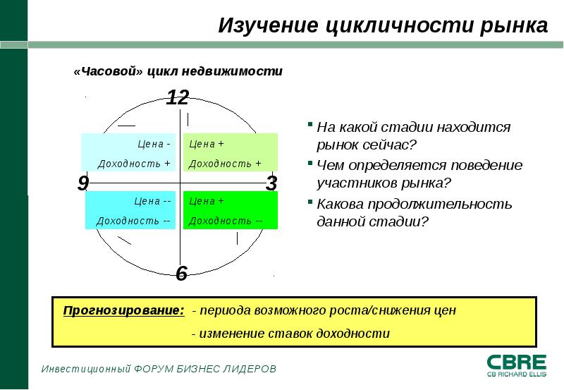 Россия на какой стадии. Циклы рынка. Прогнозный период. Цикл недвижимости. Оценка торговой недвижимости.