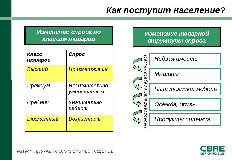 Класс товаров. Котел спроса в недвижимости это.