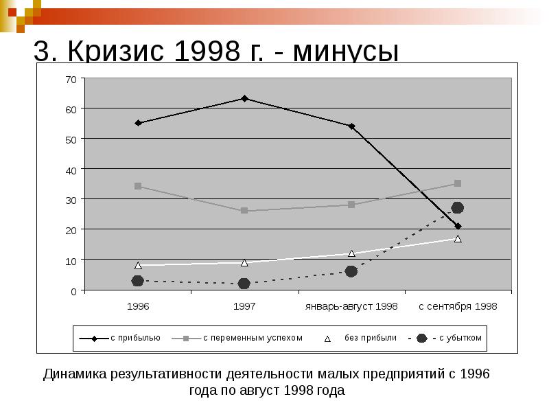 Кризис 1998 года презентация