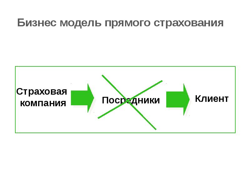 Компания прямого. Прямое страхование это. Недостатки прямого страхования. Прямой (страховка),. Прямое страхование история развития.