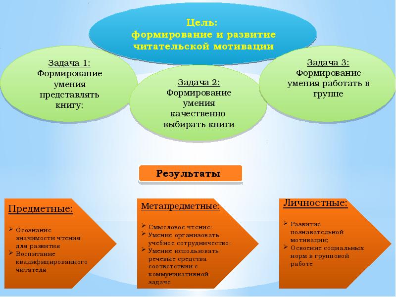 Умение презентовать проект