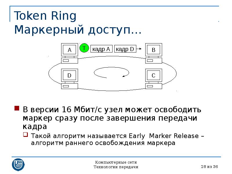 Презентация token ring