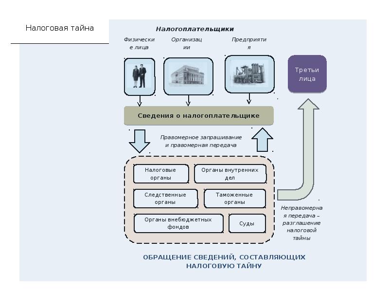 Налоговой тайной. Налоговая тайна. Пример налоговой тайны. Принципы налоговой тайны. Налоговая тайна это кратко.