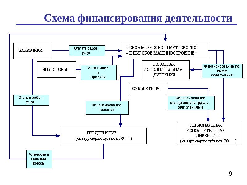 Финансирование проектов введение