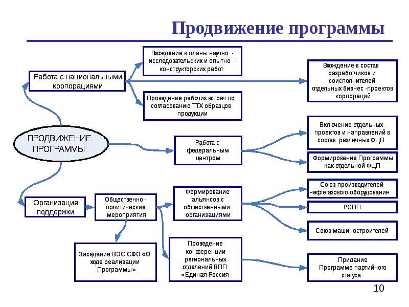 Продвижение национальных проектов