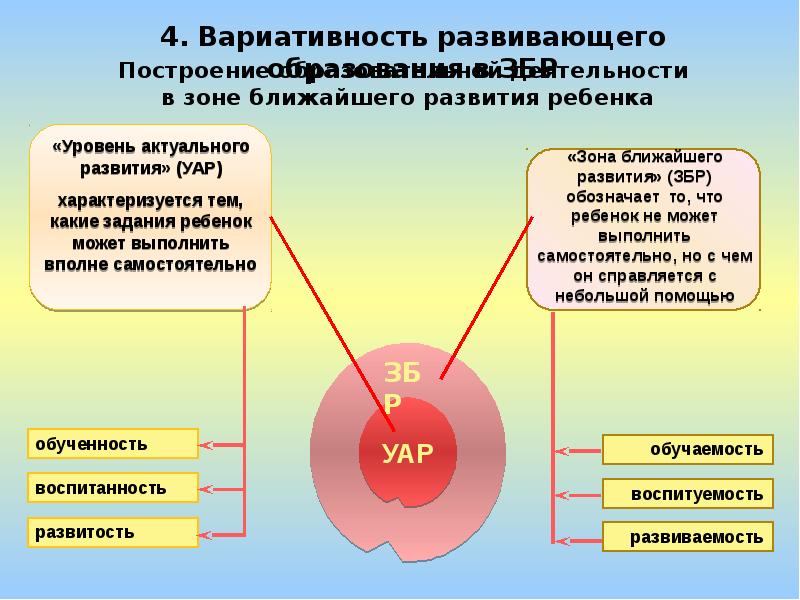 Способствует расширению. Зона актуального развития ребенка. Уровень актуального развития и зона ближайшего развития. Зону ближайшего развития характеризует. Показатели уровня актуального развития и зоны ближайшего развития..