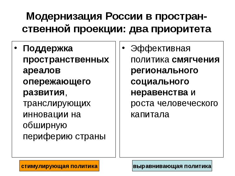 Российская модернизация. Модернизация в России. Этапы модернизации в России. Основные этапы модернизации в России. Политическая модернизация в России.