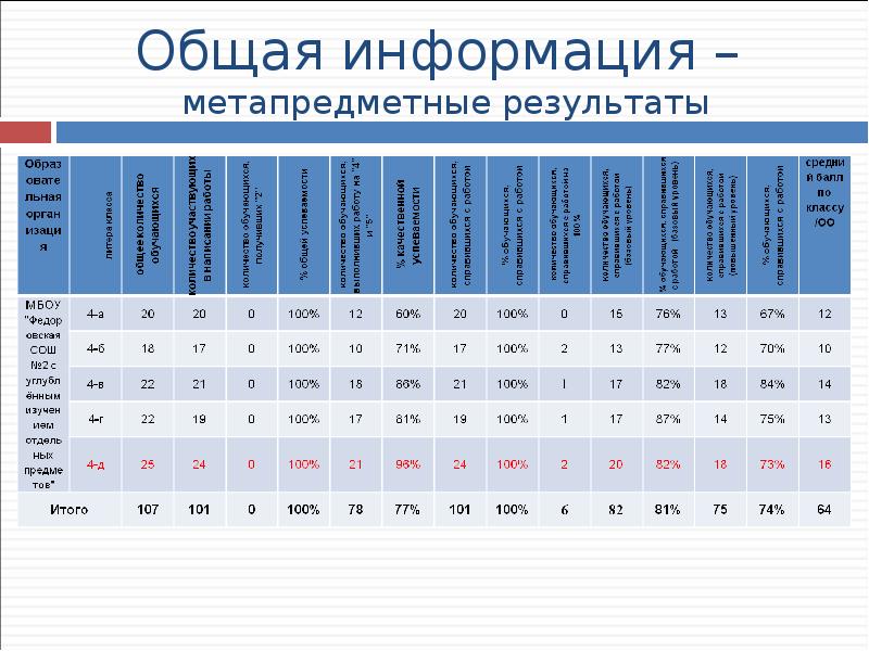 Результатов относятся к числу метапредметных