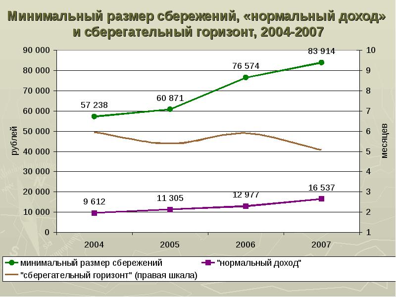 Программа долгосрочных сбережений новый сберегательный инструмент. Сбережения населения понятие. Вопрос сбережения населения. Размер дохода нормальный. ) Объем накоплений..