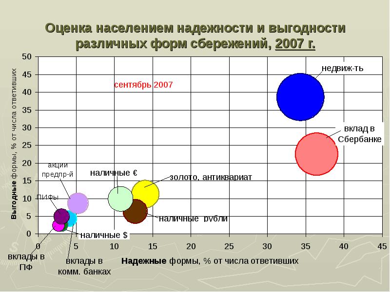 Формы сбережения населения. Оценка населения. Формы сбережений в экономике. Формы сбережения граждан. Доходность и надежность различных форм сбережений это.