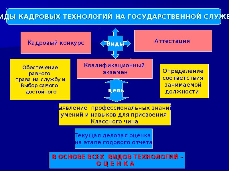 Кадровые технологии государственная служба