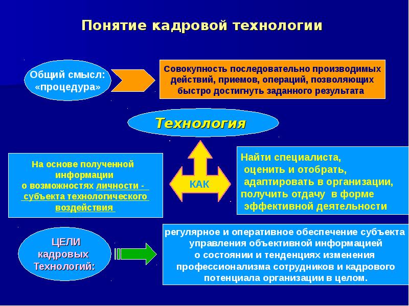 Кадровые технологии