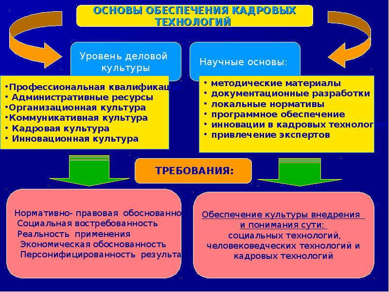 Презентация кадровые технологии на государственной гражданской службе