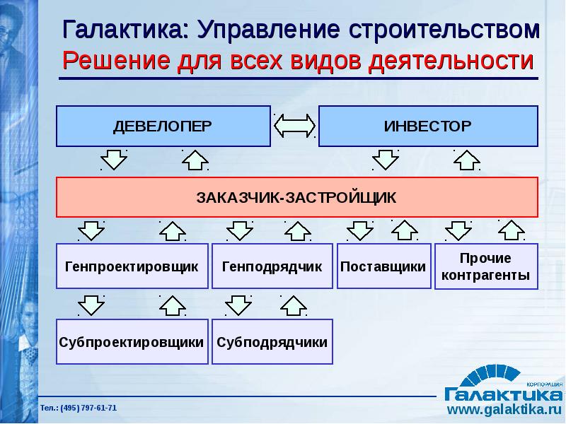 Управление конструкциями. Менеджмент в строительстве презентация. Как строится управление. Виды управления строительством. Галактика управляющая компания.