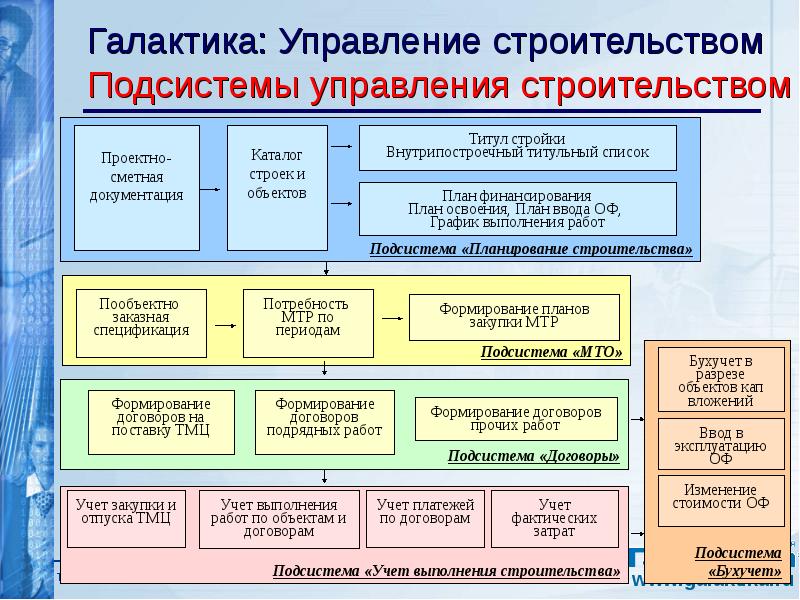 Управление проектами в строительстве это