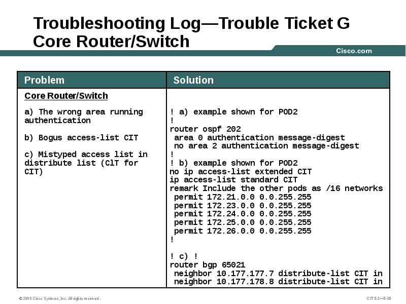 Troubleshooting Log—Trouble Ticket G Core Router/Switch