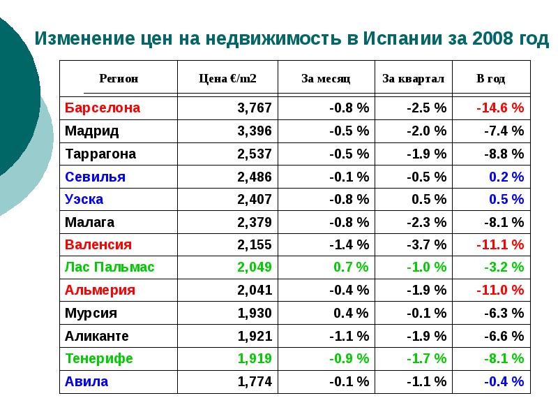 Лет регион. Современное состояние рынка недвижимости. Рынка зарубежной недвижимости. Изменение цены на недвижимость с 2008 года. Цены на недвижимость 2008.