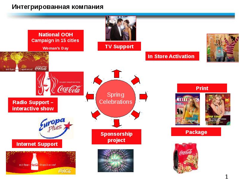 Интеграция корпораций