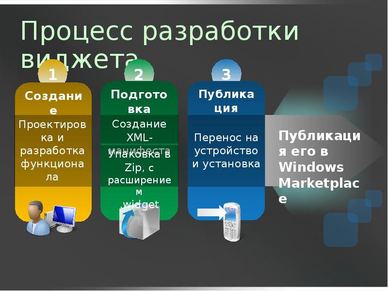 Процесс полного. Процесс разработки. Процесс разработки по представляет собой. Процесс разработки телефона. Навыки мобильного разработчика на английском.